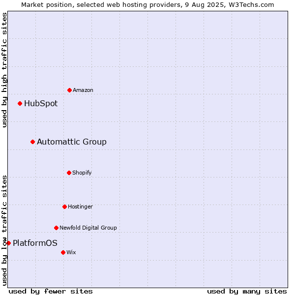 Market position of Automattic Group vs. HubSpot vs. PlatformOS