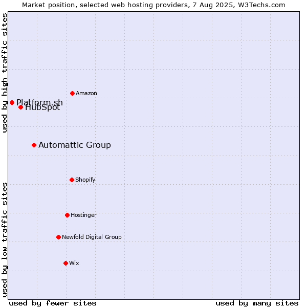 Market position of Automattic Group vs. HubSpot vs. Platform.sh