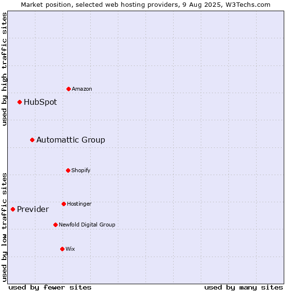Market position of Automattic Group vs. HubSpot vs. Previder