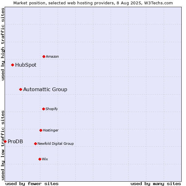 Market position of Automattic Group vs. HubSpot vs. ProDB