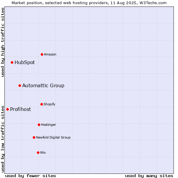 Market position of Automattic Group vs. HubSpot vs. Profihost