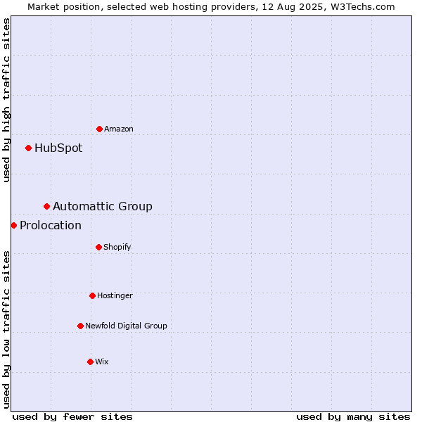 Market position of Automattic Group vs. HubSpot vs. Prolocation