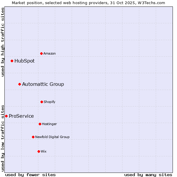 Market position of Automattic Group vs. HubSpot vs. ProService