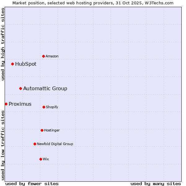 Market position of Automattic Group vs. HubSpot vs. Proximus