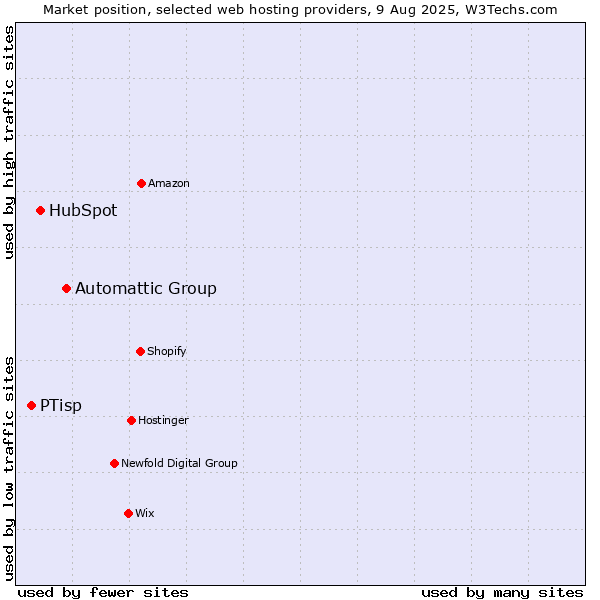 Market position of Automattic Group vs. HubSpot vs. PTisp