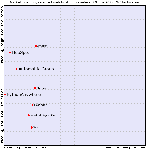 Market position of Automattic Group vs. HubSpot vs. PythonAnywhere