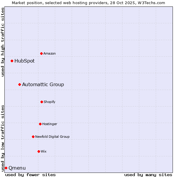 Market position of Automattic Group vs. HubSpot vs. Qmenu