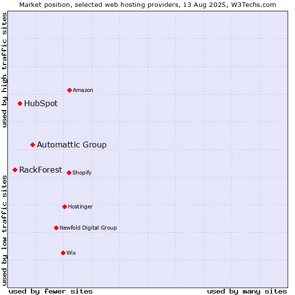 Market position of Automattic Group vs. HubSpot vs. RackForest
