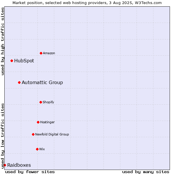 Market position of Automattic Group vs. HubSpot vs. Raidboxes