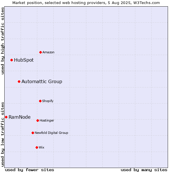 Market position of Automattic Group vs. HubSpot vs. RamNode