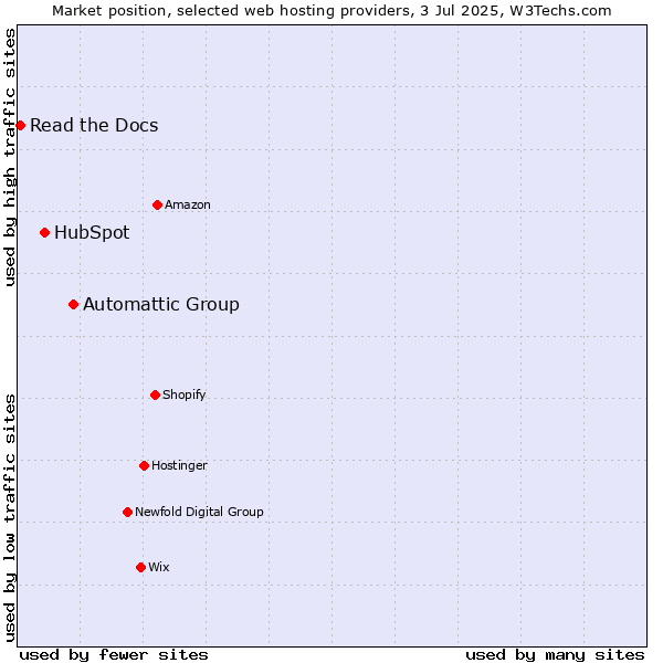 Market position of Automattic Group vs. HubSpot vs. Read the Docs