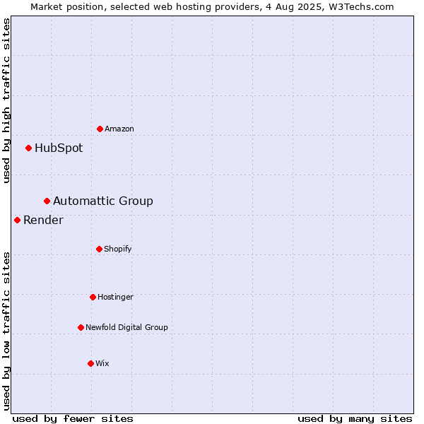 Market position of Automattic Group vs. HubSpot vs. Render