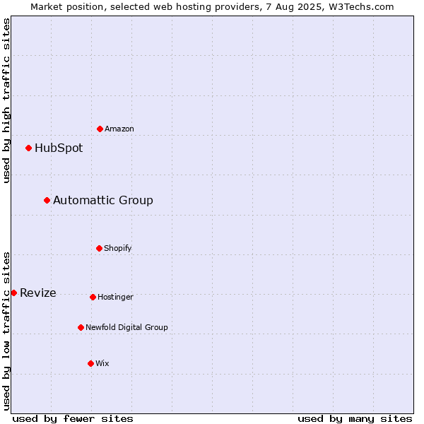 Market position of Automattic Group vs. HubSpot vs. Revize