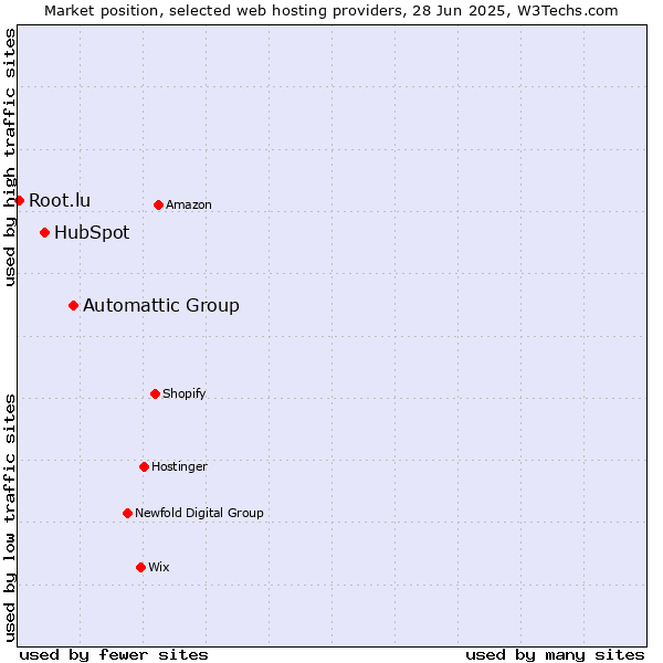 Market position of Automattic Group vs. HubSpot vs. Root.lu