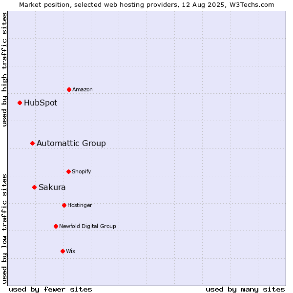 Market position of Sakura vs. Automattic Group vs. HubSpot