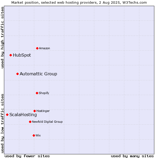 Market position of Automattic Group vs. HubSpot vs. ScalaHosting