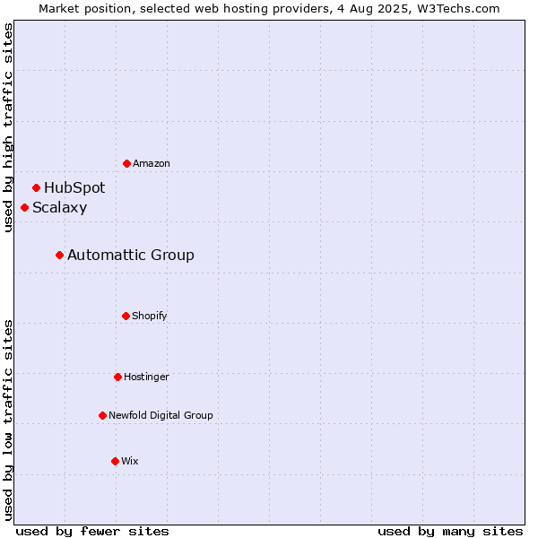 Market position of Automattic Group vs. HubSpot vs. Scalaxy