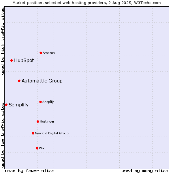 Market position of Automattic Group vs. HubSpot vs. Semplify