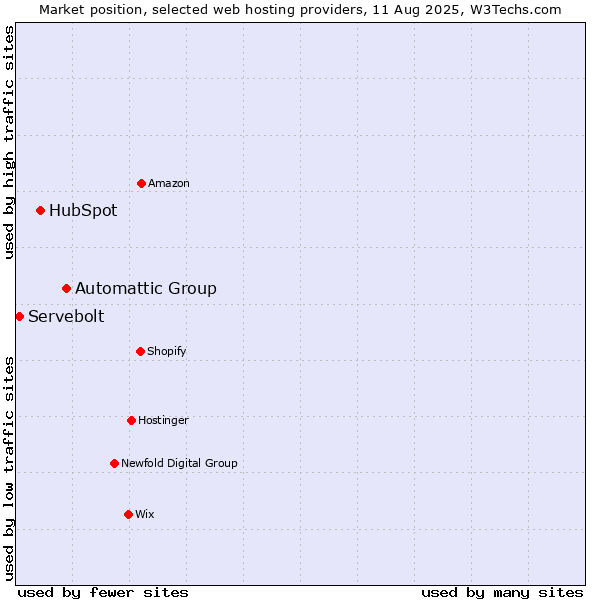 Market position of Automattic Group vs. HubSpot vs. Servebolt