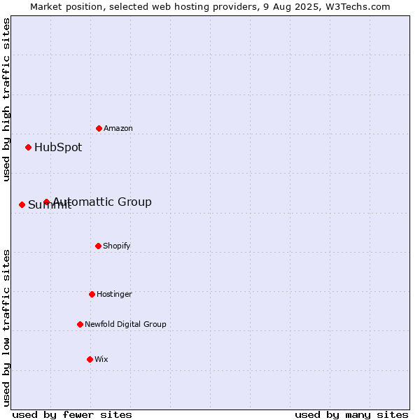 Market position of Automattic Group vs. HubSpot vs. Summit