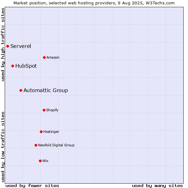 Market position of Automattic Group vs. HubSpot vs. Serverel
