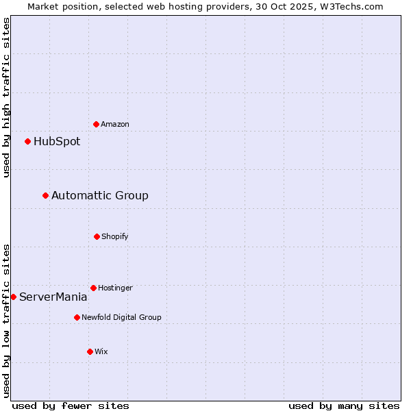 Market position of Automattic Group vs. HubSpot vs. ServerMania