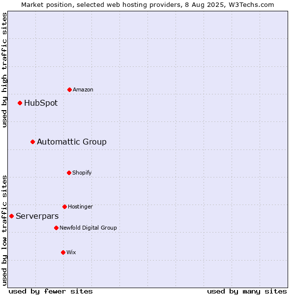 Market position of Automattic Group vs. HubSpot vs. Serverpars