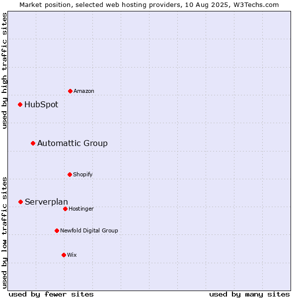 Market position of Automattic Group vs. Serverplan vs. HubSpot