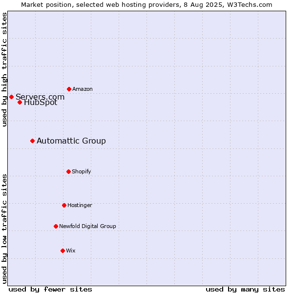 Market position of Automattic Group vs. HubSpot vs. Servers.com
