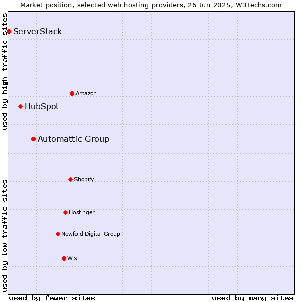 Market position of Automattic Group vs. HubSpot vs. ServerStack
