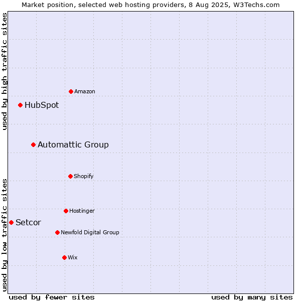 Market position of Automattic Group vs. HubSpot vs. Setcor