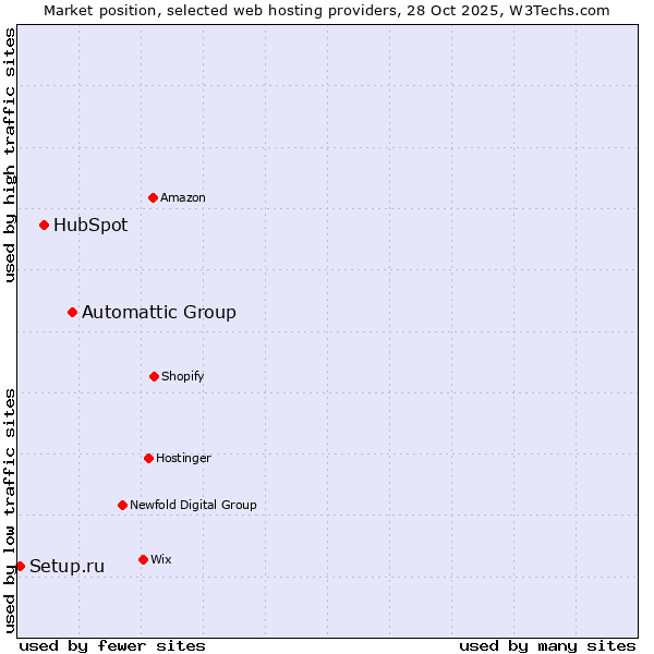 Market position of Automattic Group vs. HubSpot vs. Setup.ru