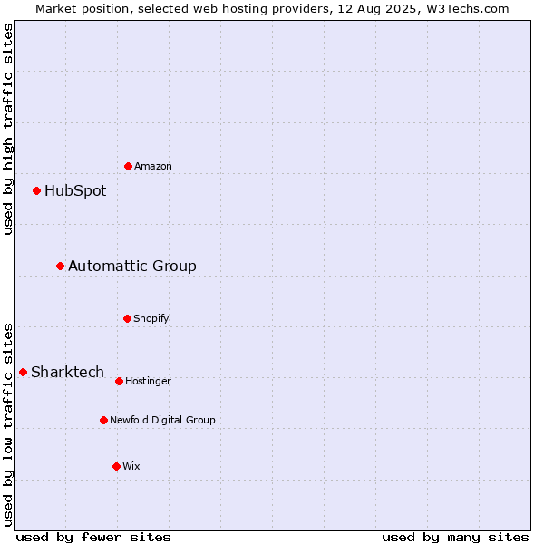 Market position of Automattic Group vs. HubSpot vs. Sharktech