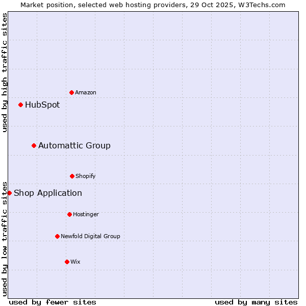 Market position of Automattic Group vs. HubSpot vs. Shop Application