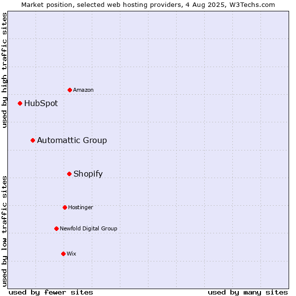 Market position of Shopify vs. Automattic Group vs. HubSpot