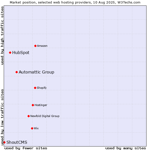 Market position of Automattic Group vs. HubSpot vs. ShoutCMS