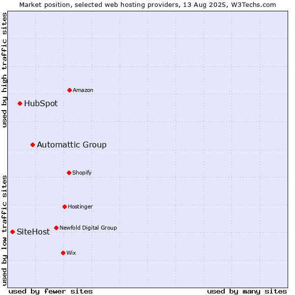 Market position of Automattic Group vs. HubSpot vs. SiteHost