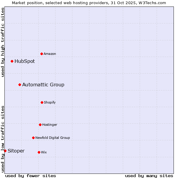 Market position of Automattic Group vs. HubSpot vs. Sitoper