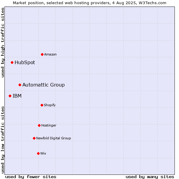 Market position of Automattic Group vs. HubSpot vs. IBM