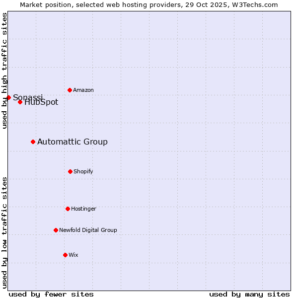 Market position of Automattic Group vs. HubSpot vs. Sonassi