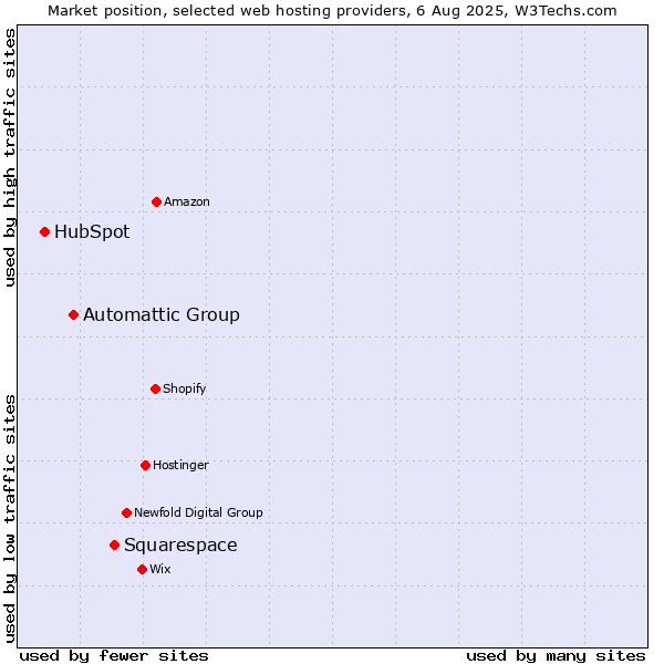 Market position of Squarespace vs. Automattic Group vs. HubSpot