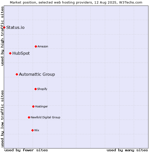 Market position of Automattic Group vs. HubSpot vs. Status.io