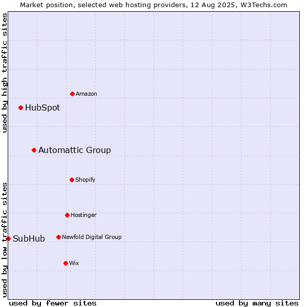 Market position of Automattic Group vs. HubSpot vs. SubHub