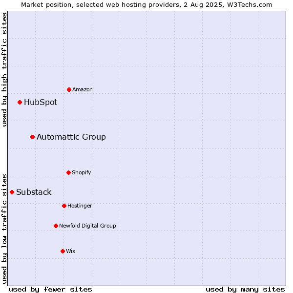Market position of Automattic Group vs. HubSpot vs. Substack