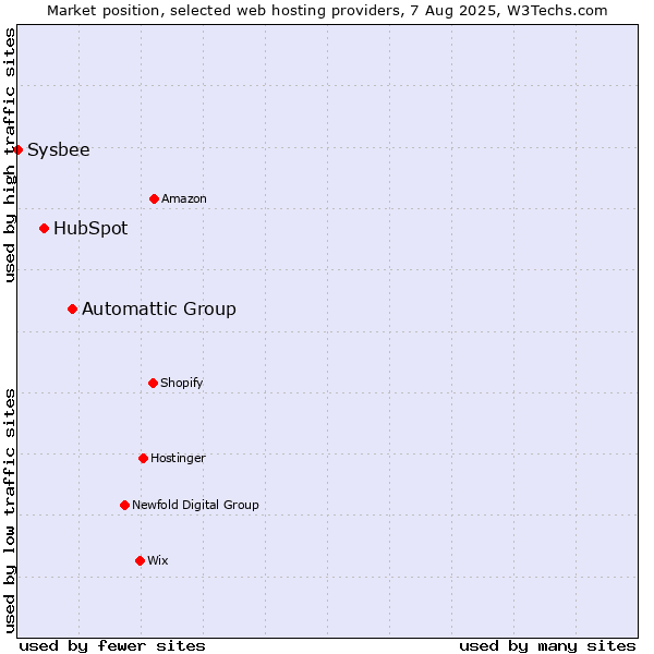Market position of Automattic Group vs. HubSpot vs. Sysbee