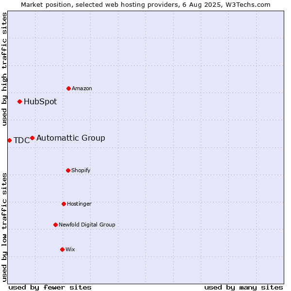 Market position of Automattic Group vs. HubSpot vs. TDC