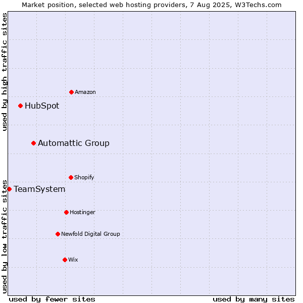 Market position of Automattic Group vs. HubSpot vs. TeamSystem