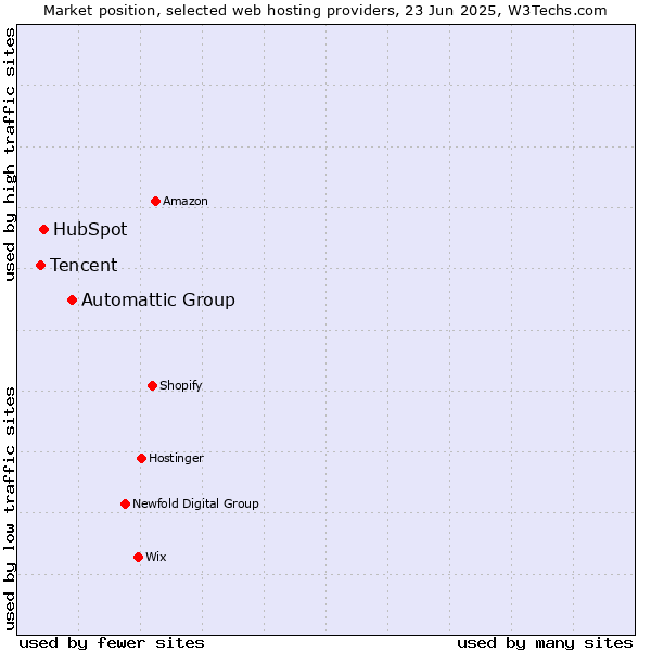 Market position of Automattic Group vs. HubSpot vs. Tencent