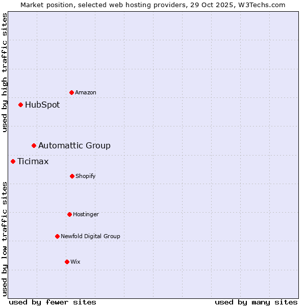 Market position of Automattic Group vs. HubSpot vs. Ticimax