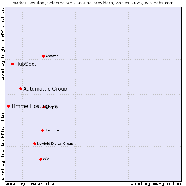 Market position of Automattic Group vs. HubSpot vs. Timme Hosting